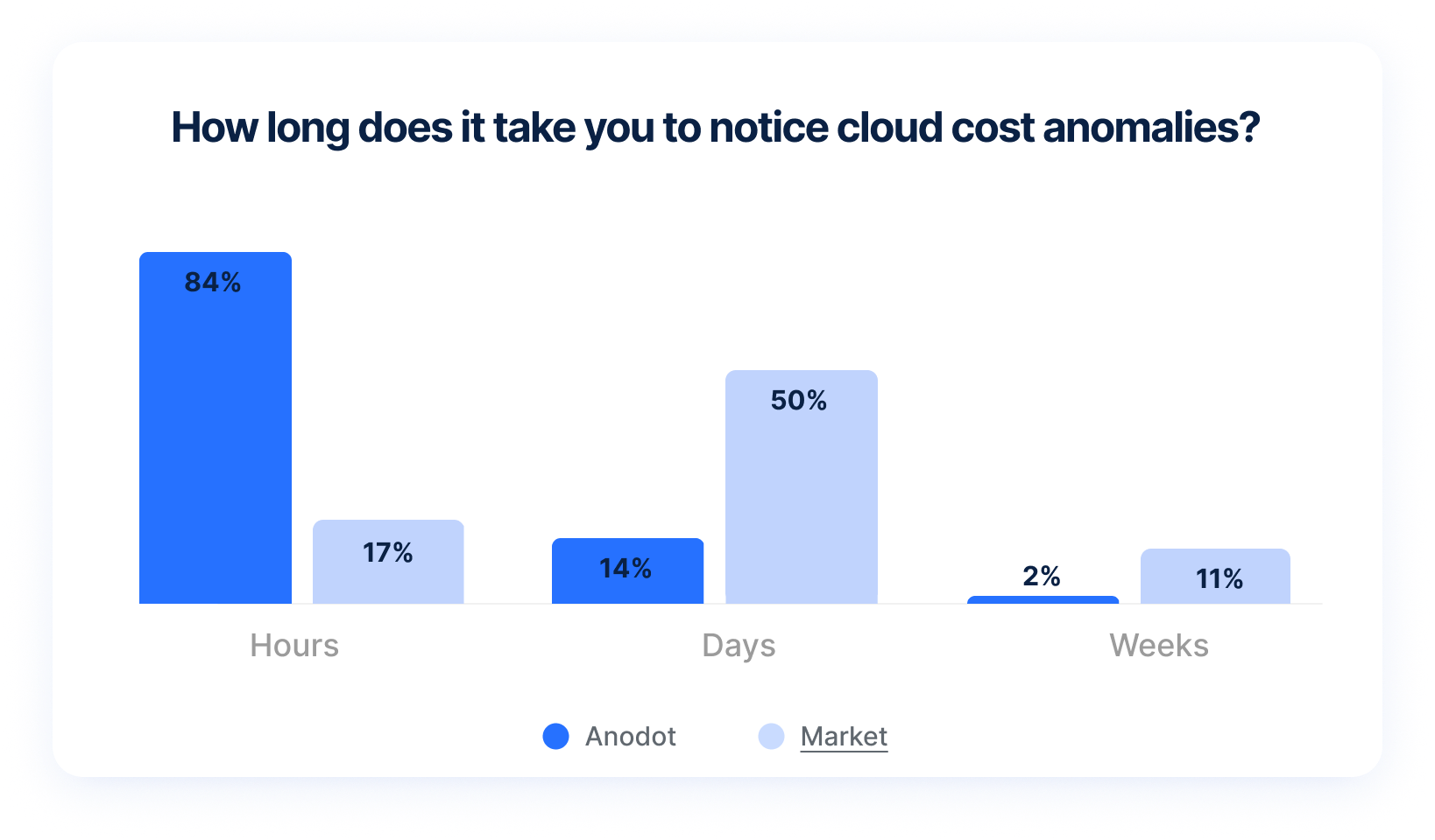 A chart showing the speed of anomaly detection (comparing Umbrella's customers to the market)