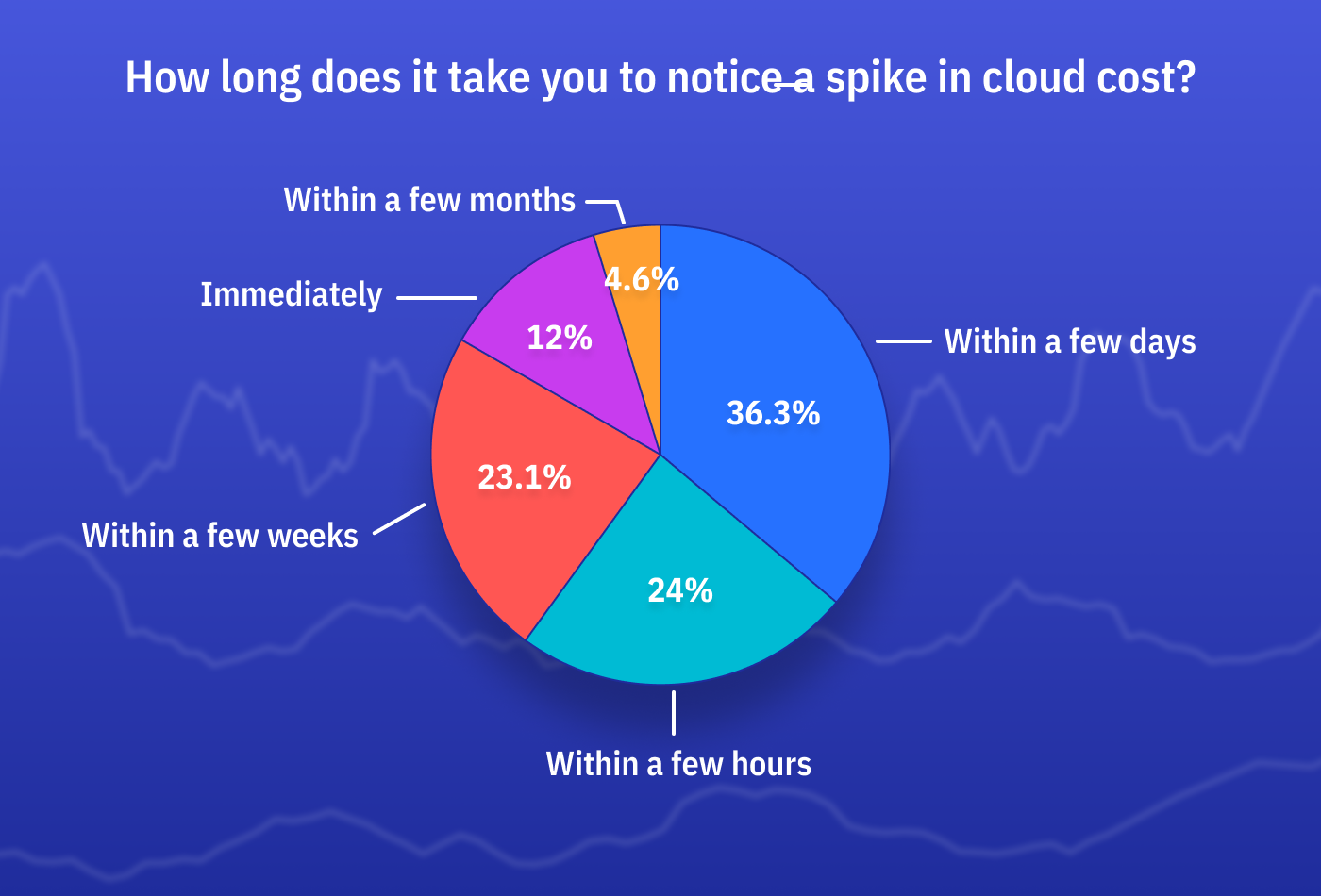 Organizations Grapple with Skyrocketing Cloud Costs, Umbrella Survey Finds
