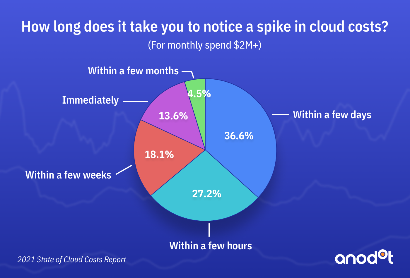 Organizations Grapple with Skyrocketing Cloud Costs, Umbrella Survey Finds