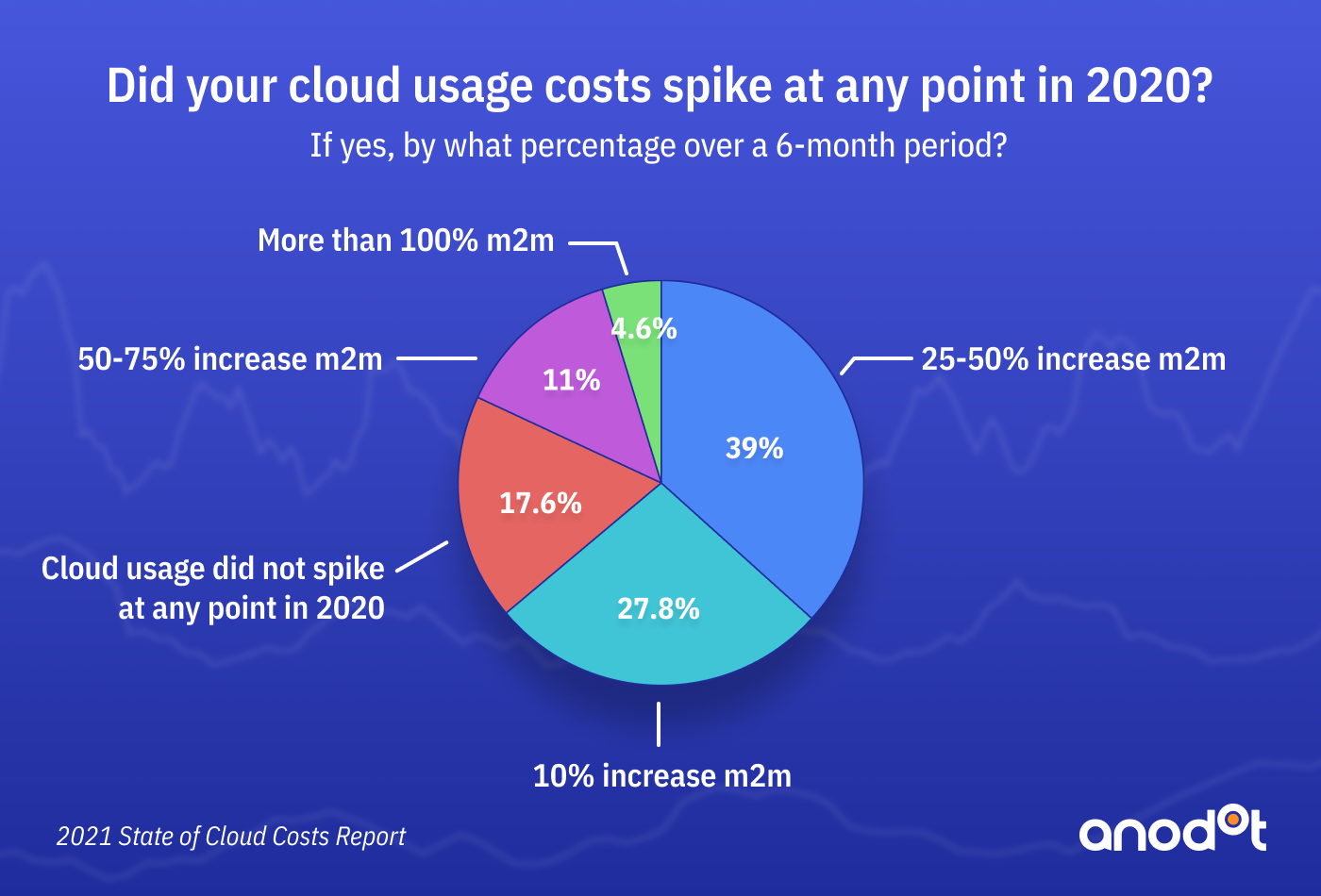 Organizations Grapple with Skyrocketing Cloud Costs, Umbrella Survey Finds