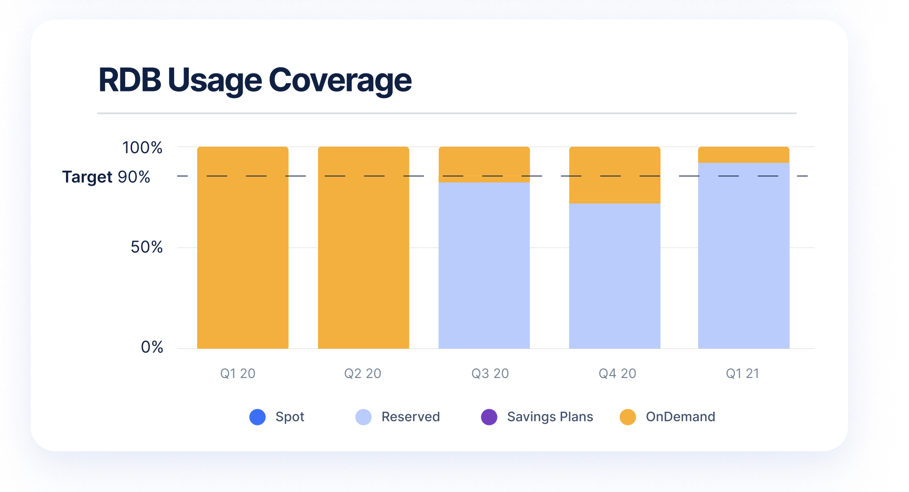 RDB coverage