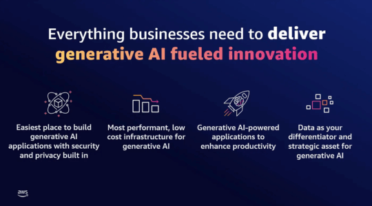 AWS Bedrock promotional material with the text "everything businesses need to deliver generative AI fueled innovation" and four small graphics illustrating the things that businesses need. The graphics are of a box at the center of an atom, a decreasing bar chart, a rockship, and a collage of squares.